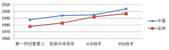 中国辅助生殖技术（试管婴儿）处于世界什么水平?(图2)