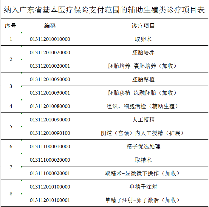 明确了！试管婴儿进医保，你想知道的都在这里(图3)