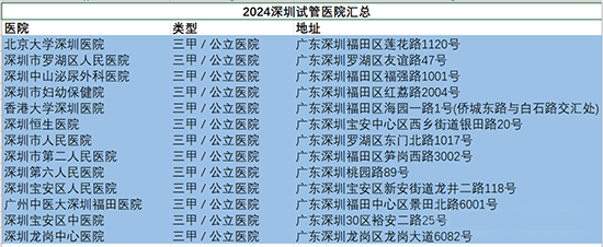 深圳一、二、三代试管婴儿价目表(图3)