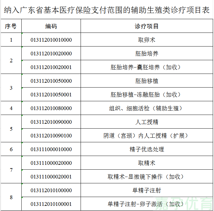 确认了！试管婴儿进医保，你想知道的都在这里(图3)