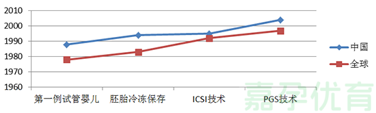 中国生殖辅助技术（试管婴儿）处于世界什么水平?(图2)