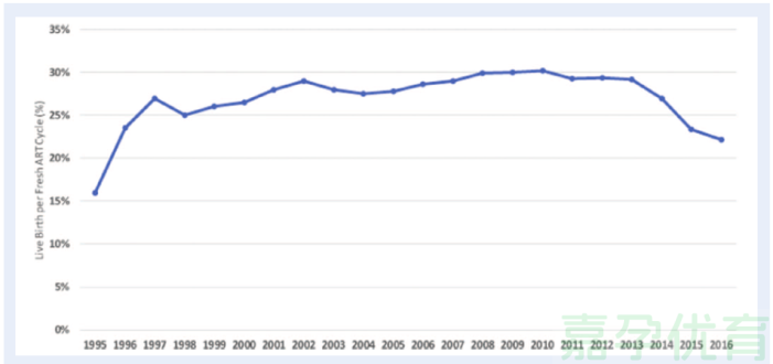 全球试管婴儿活产率下降？（一）(图2)