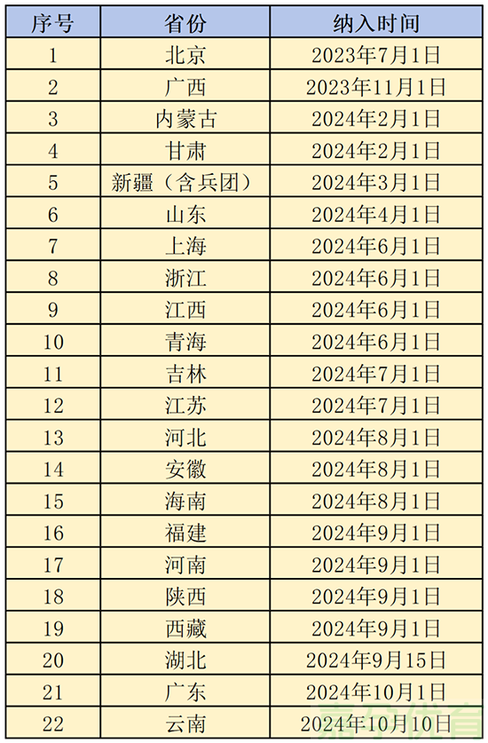 已有20个省份将试管纳入医保(图1)